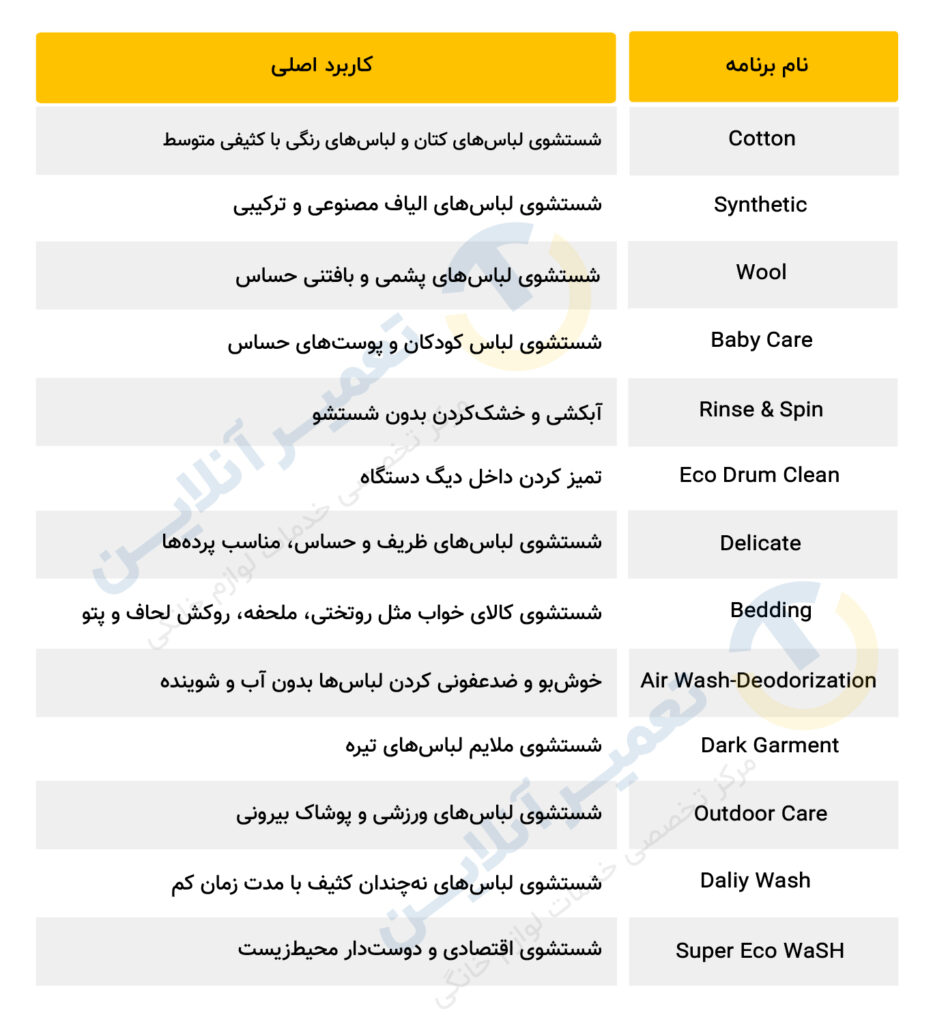 خلاصه برنامه‌های ماشین لباسشویی سامسونگ