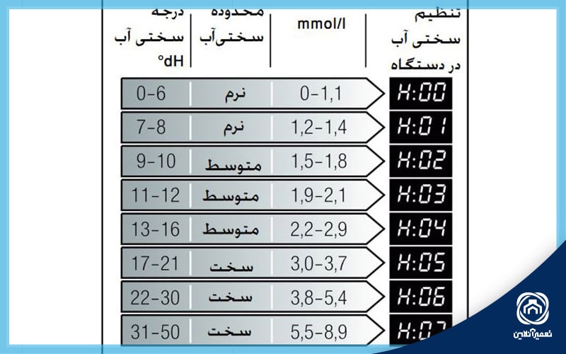 نحوه تنظیم سختی آب ماشین ظرفشویی بوش